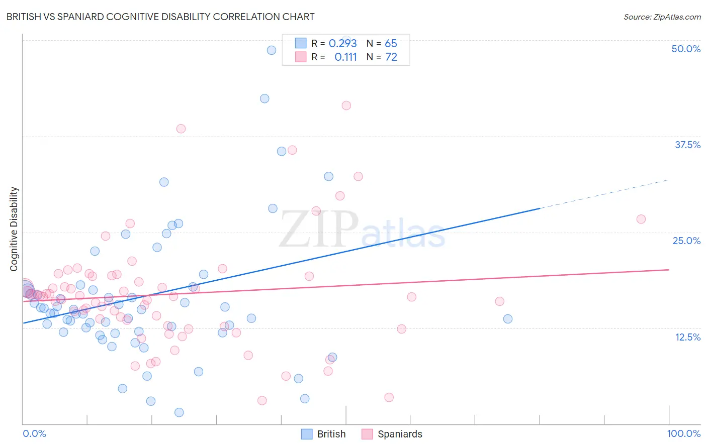 British vs Spaniard Cognitive Disability