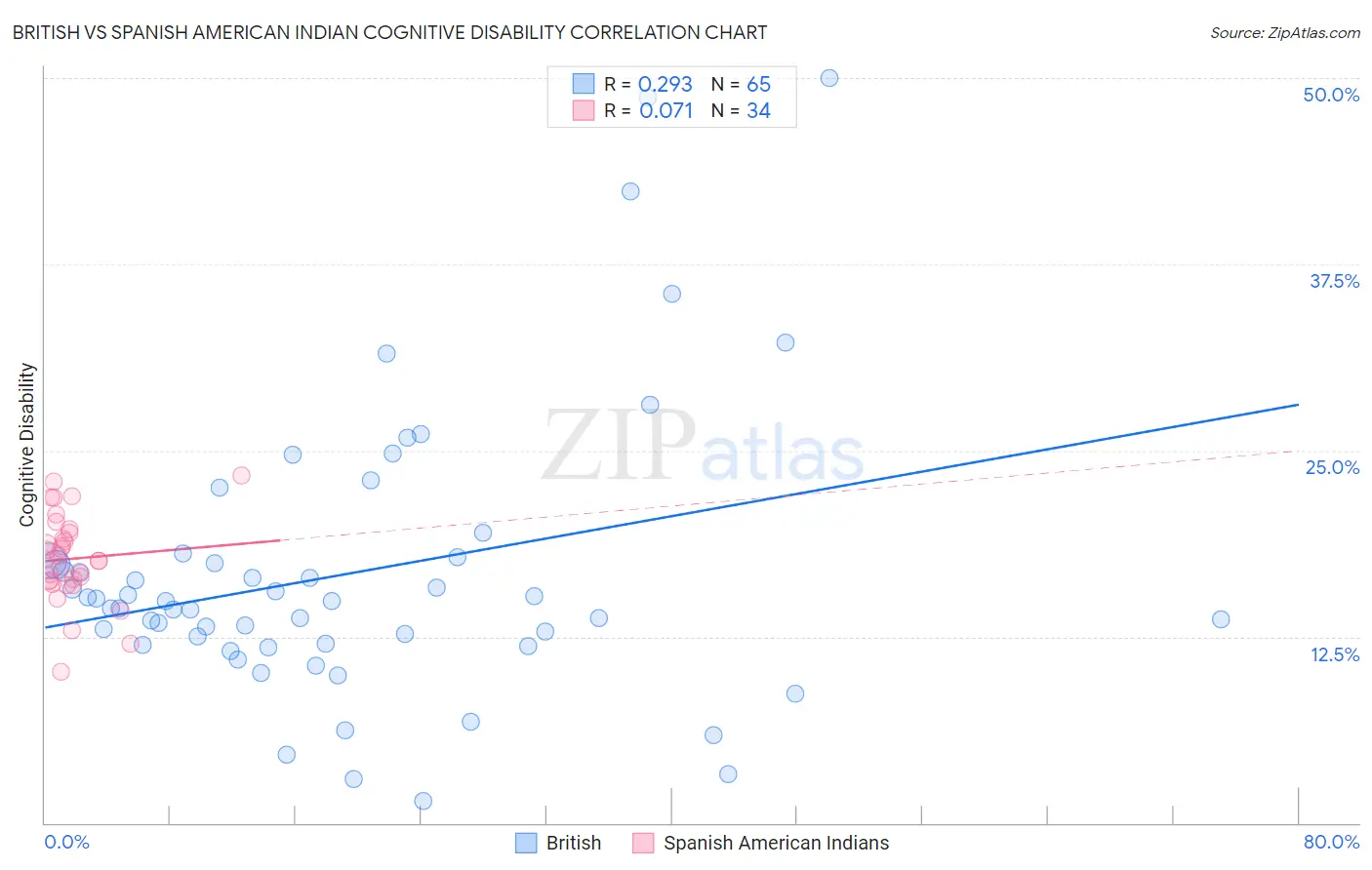 British vs Spanish American Indian Cognitive Disability