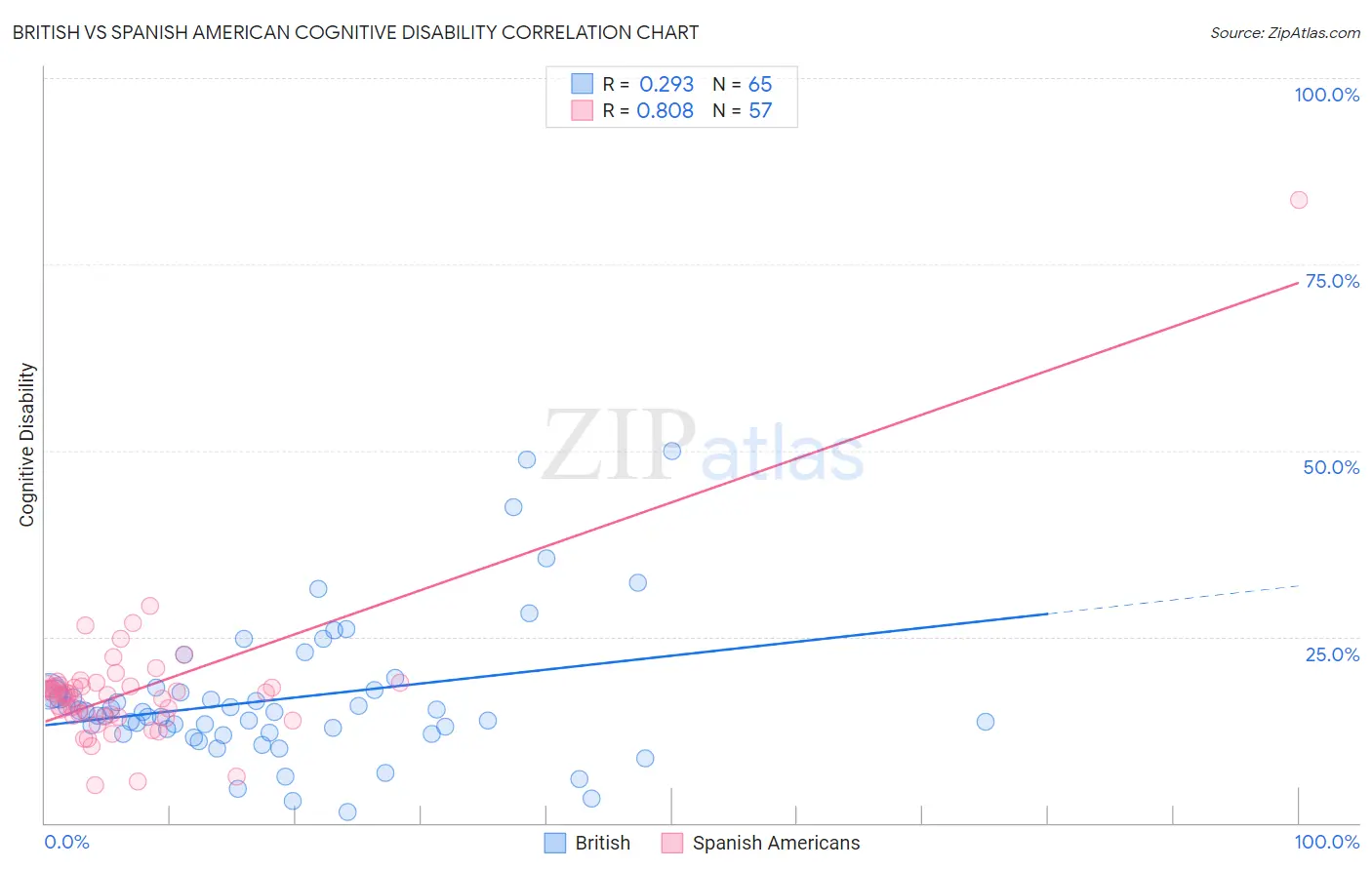 British vs Spanish American Cognitive Disability
