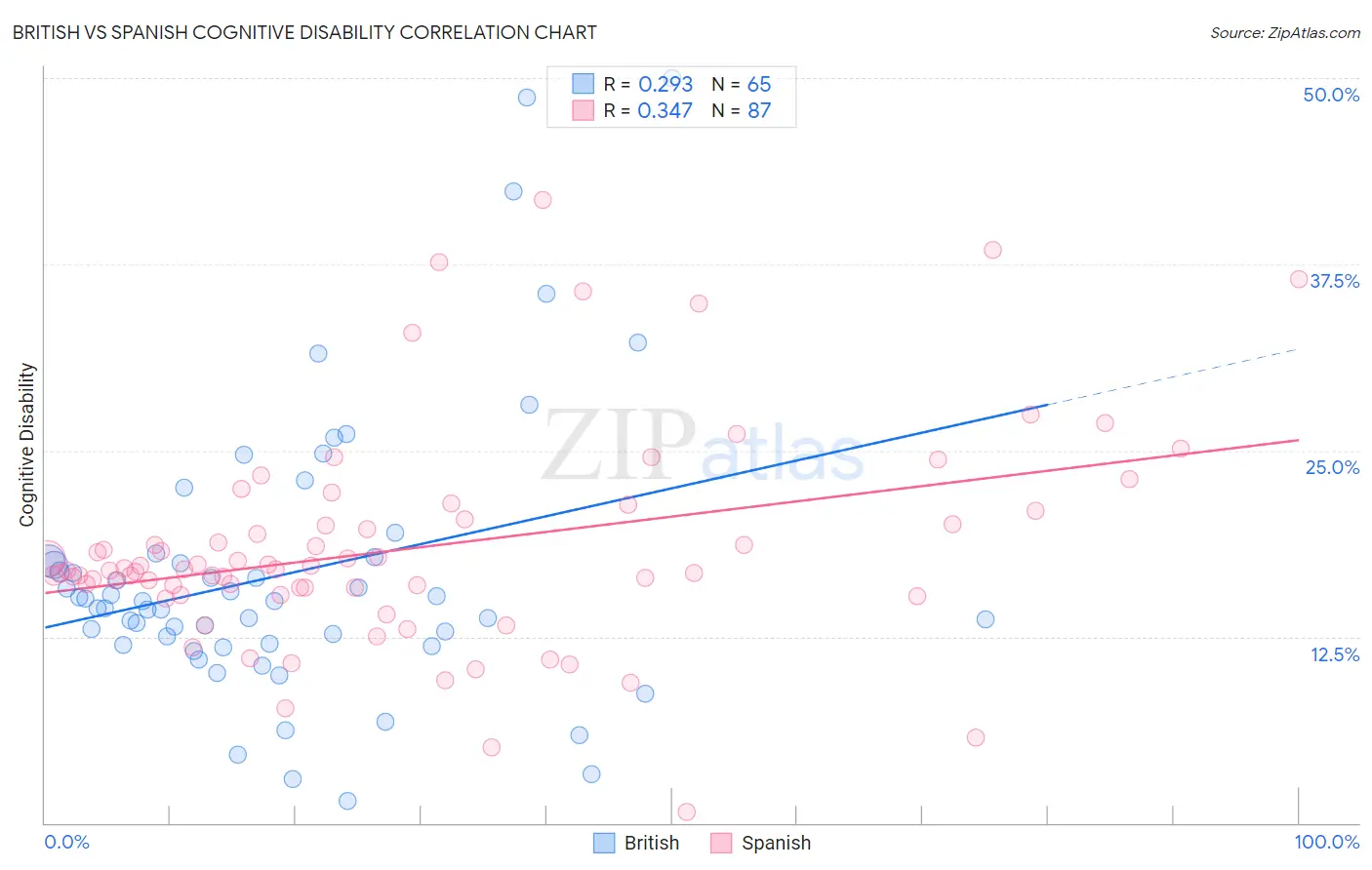British vs Spanish Cognitive Disability