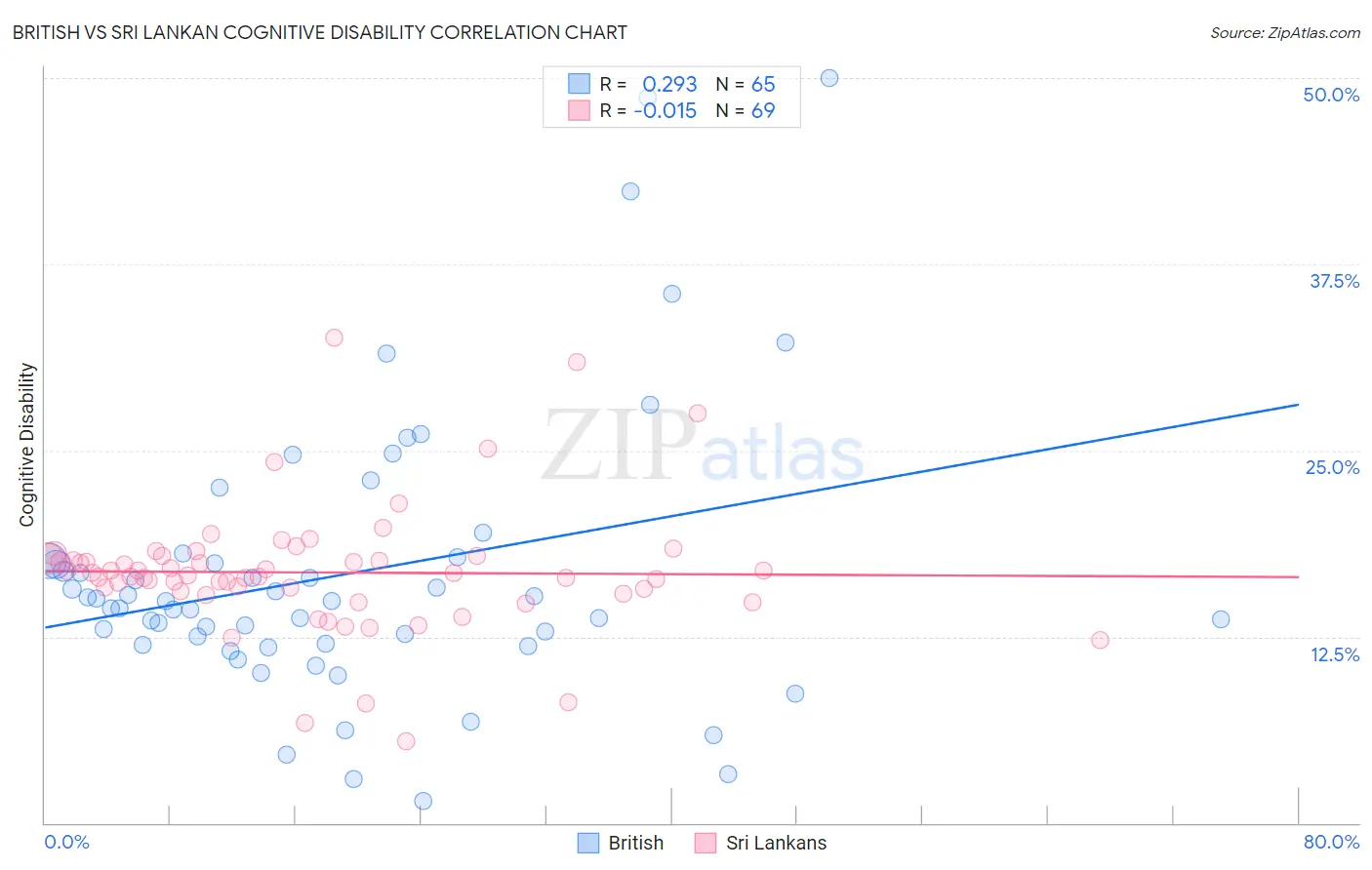 British vs Sri Lankan Cognitive Disability