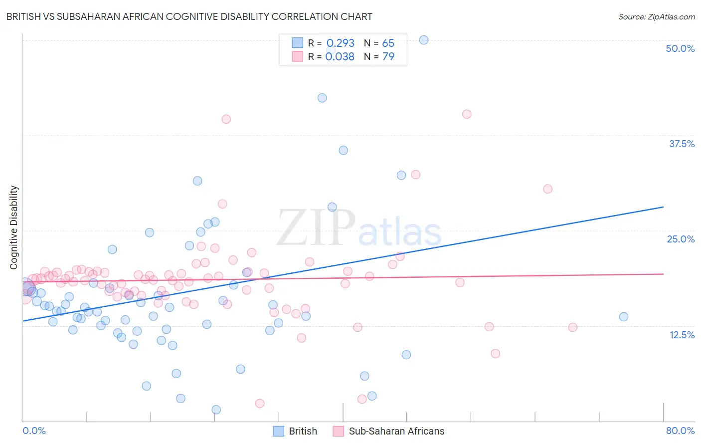 British vs Subsaharan African Cognitive Disability