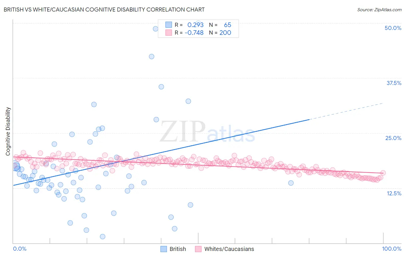 British vs White/Caucasian Cognitive Disability