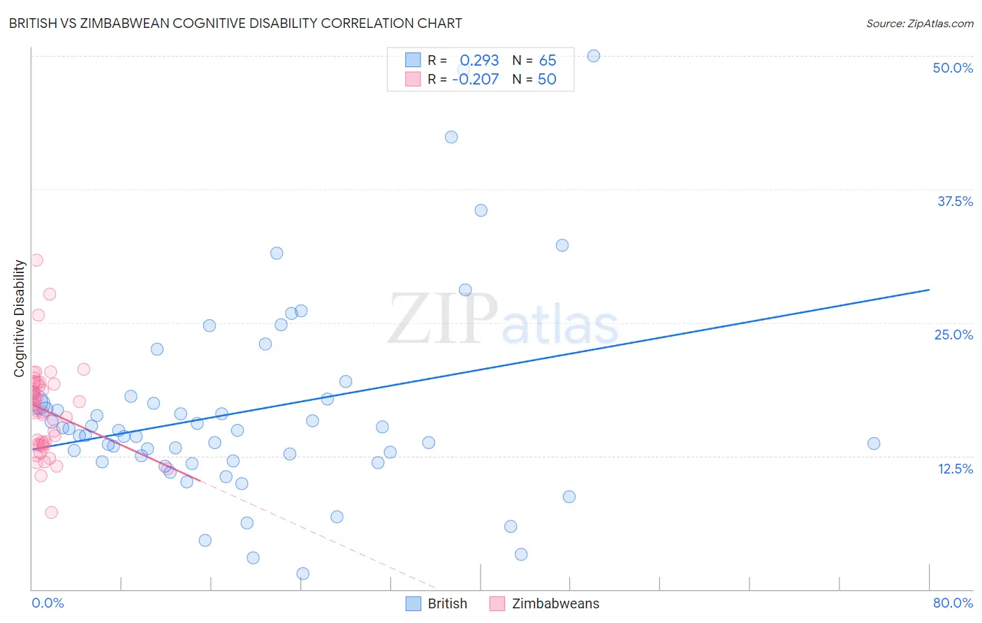 British vs Zimbabwean Cognitive Disability