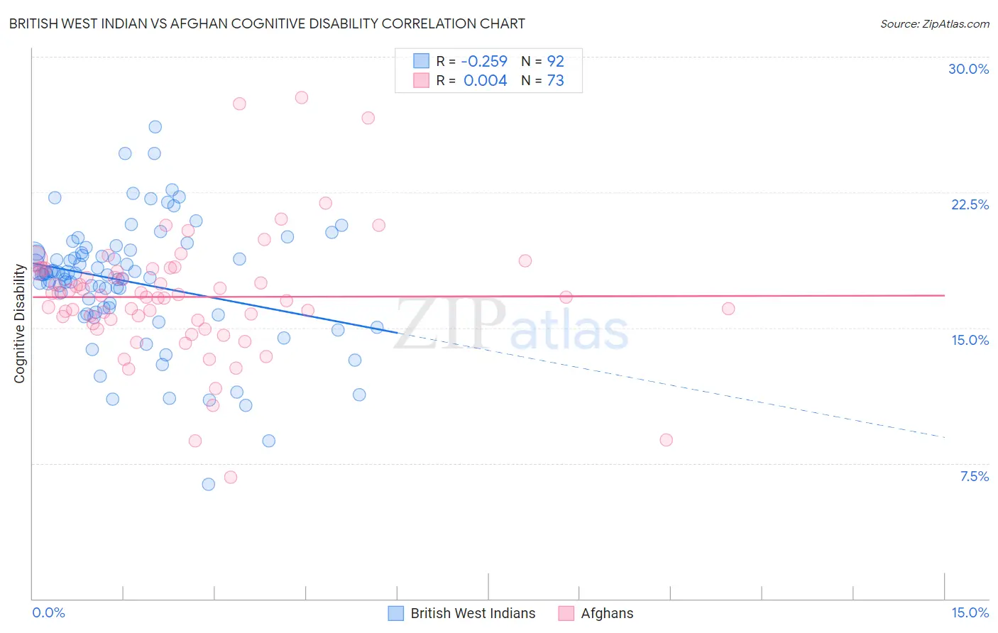 British West Indian vs Afghan Cognitive Disability