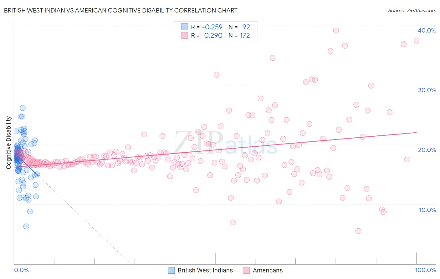 British West Indian vs American Cognitive Disability