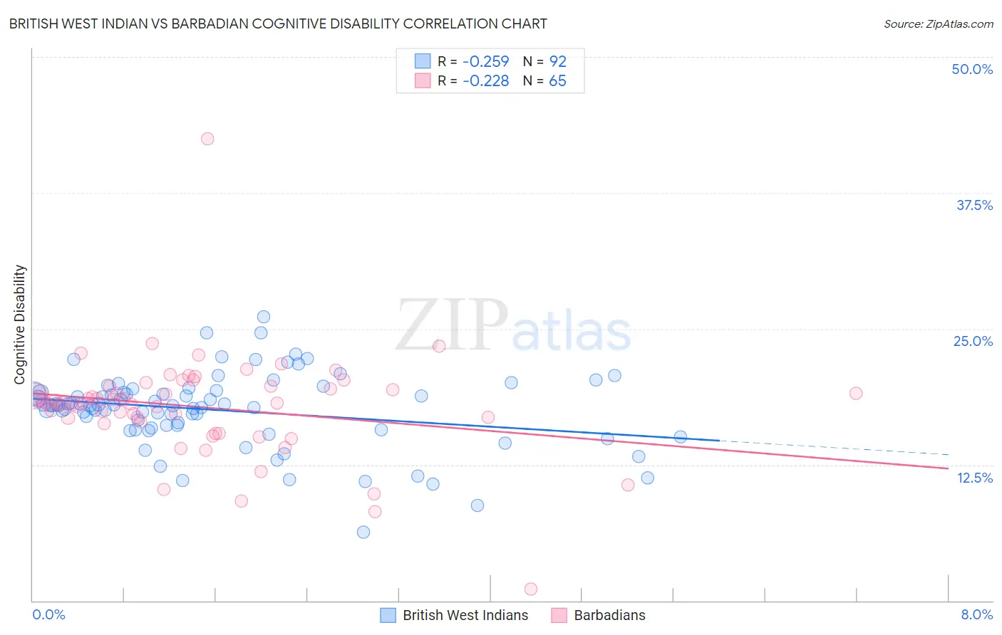 British West Indian vs Barbadian Cognitive Disability