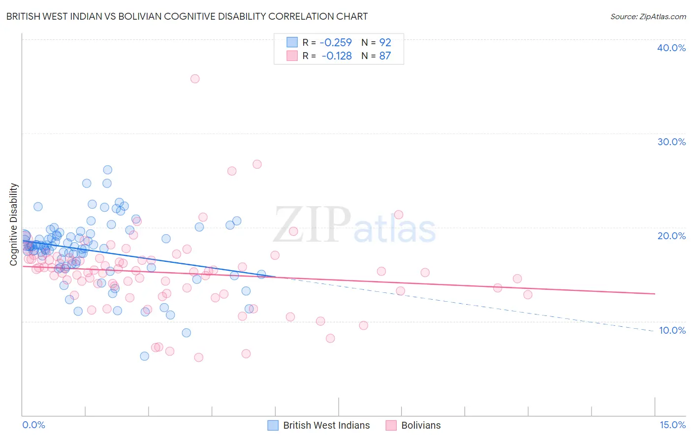 British West Indian vs Bolivian Cognitive Disability