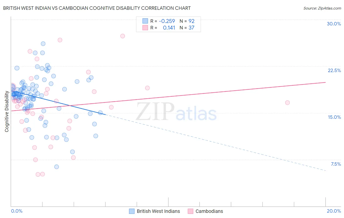 British West Indian vs Cambodian Cognitive Disability
