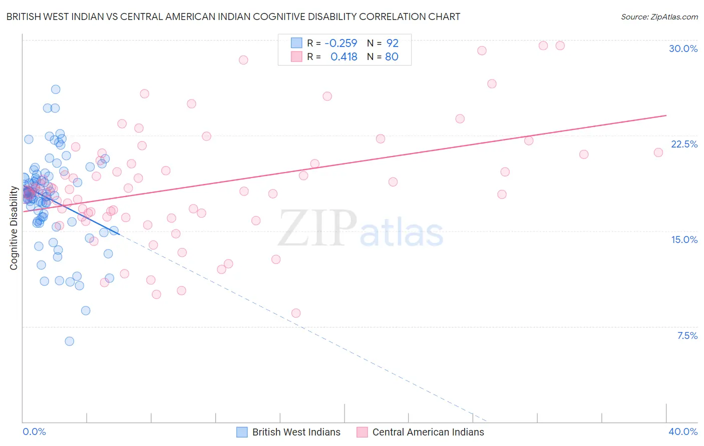 British West Indian vs Central American Indian Cognitive Disability