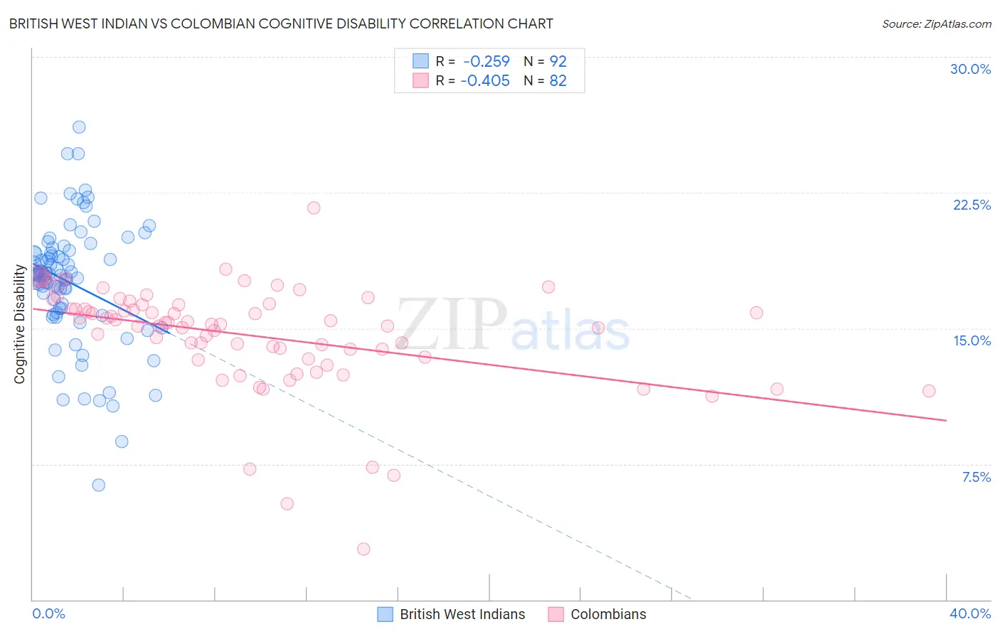 British West Indian vs Colombian Cognitive Disability