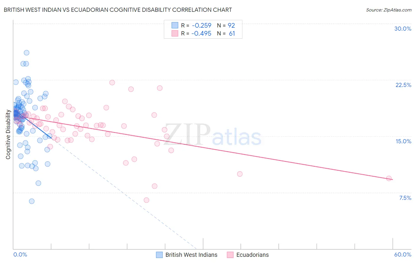 British West Indian vs Ecuadorian Cognitive Disability