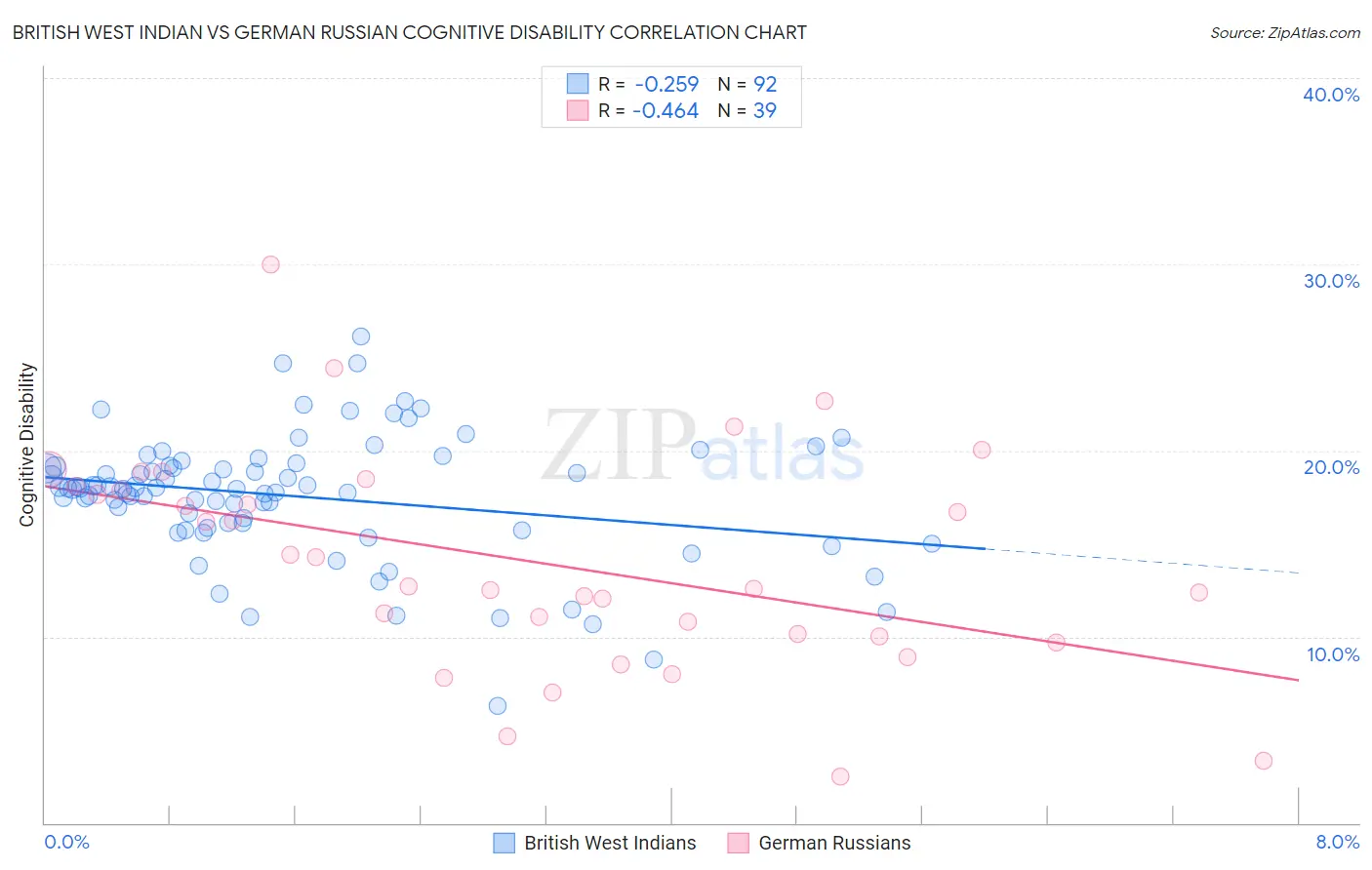 British West Indian vs German Russian Cognitive Disability