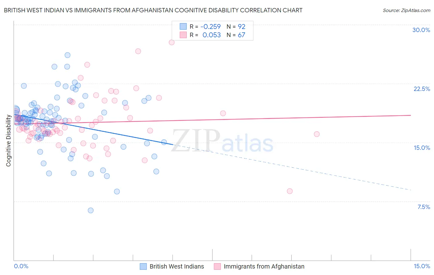 British West Indian vs Immigrants from Afghanistan Cognitive Disability