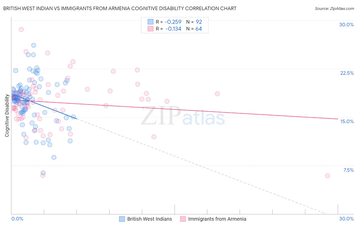 British West Indian vs Immigrants from Armenia Cognitive Disability