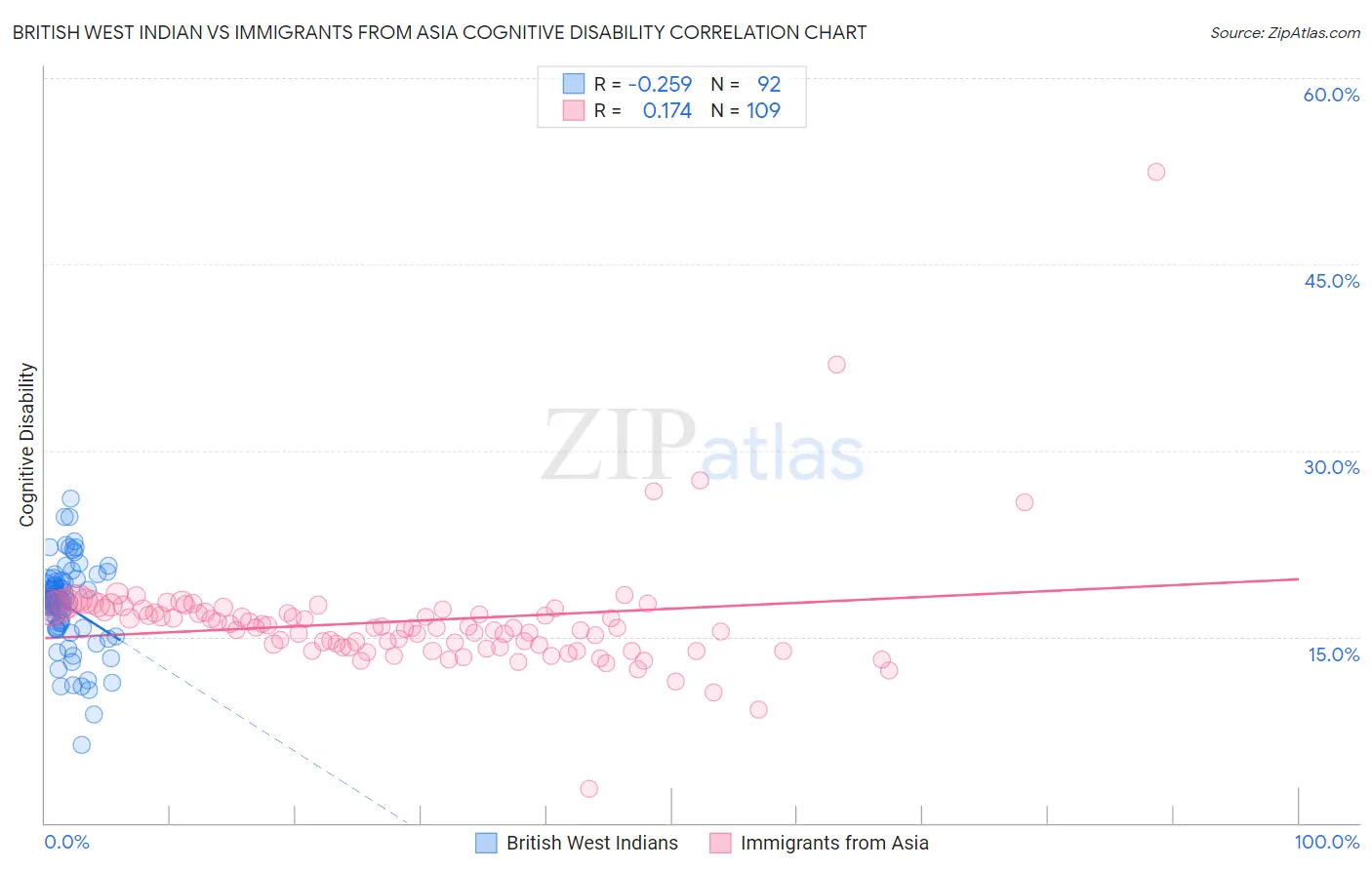 British West Indian vs Immigrants from Asia Cognitive Disability