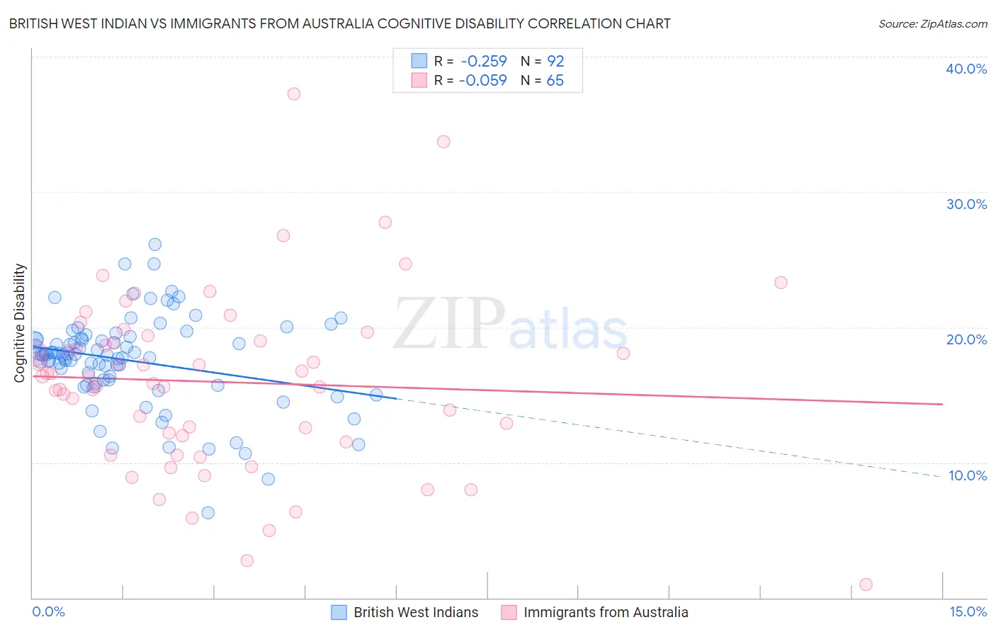 British West Indian vs Immigrants from Australia Cognitive Disability