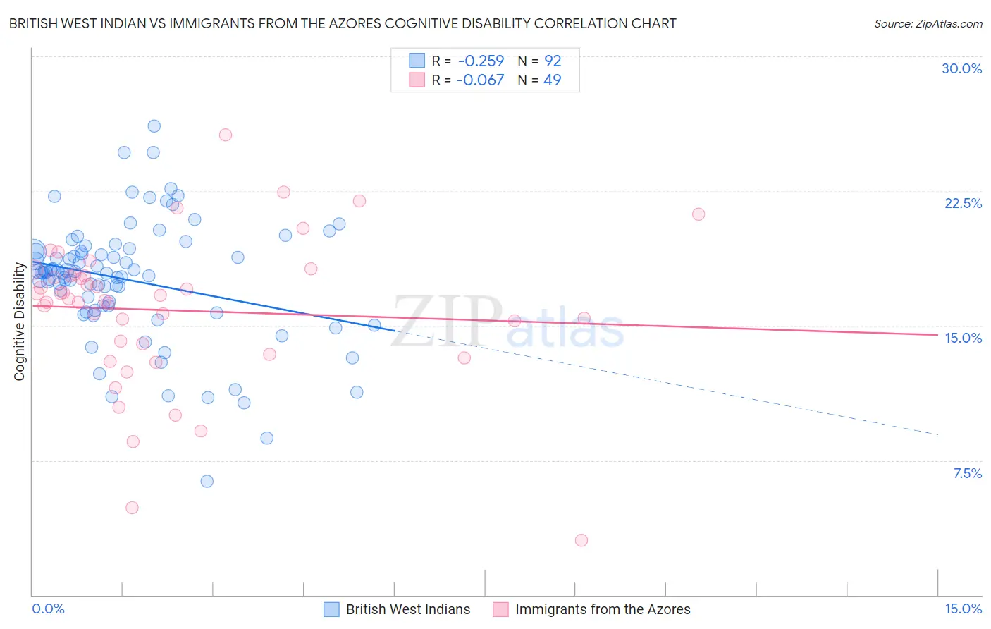British West Indian vs Immigrants from the Azores Cognitive Disability