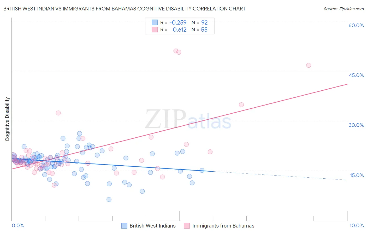 British West Indian vs Immigrants from Bahamas Cognitive Disability