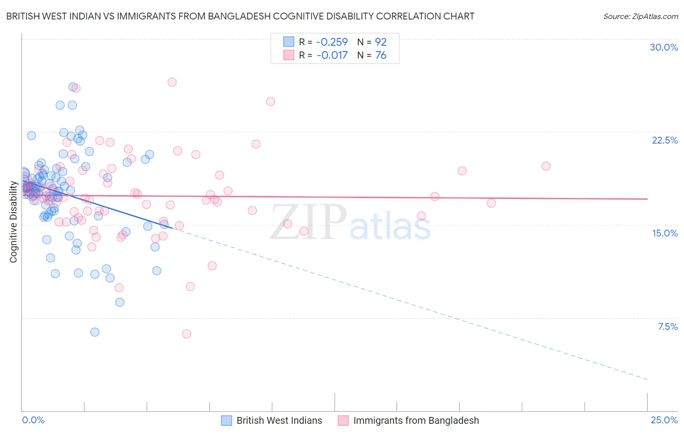 British West Indian vs Immigrants from Bangladesh Cognitive Disability