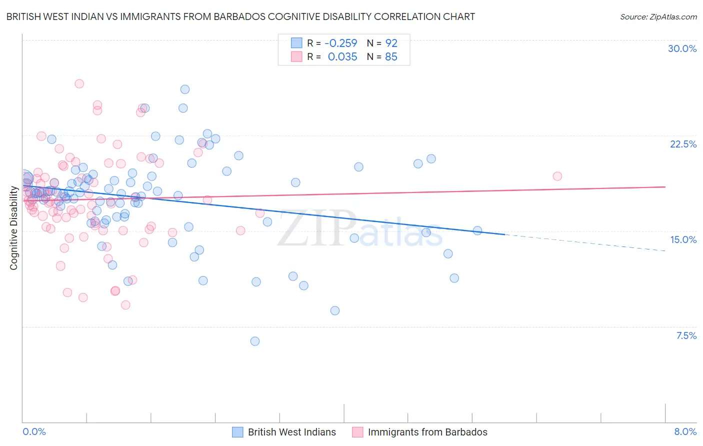 British West Indian vs Immigrants from Barbados Cognitive Disability
