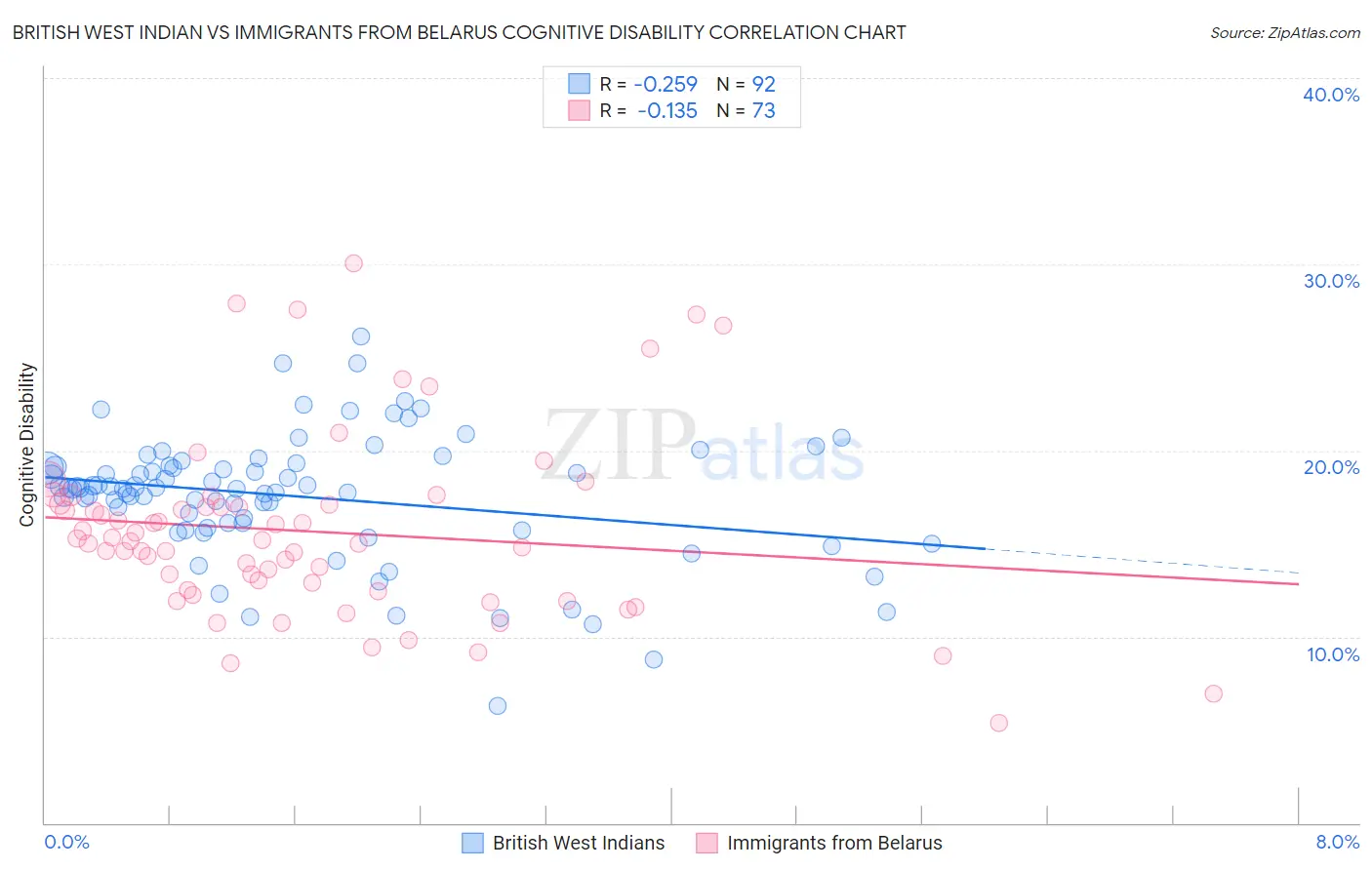 British West Indian vs Immigrants from Belarus Cognitive Disability