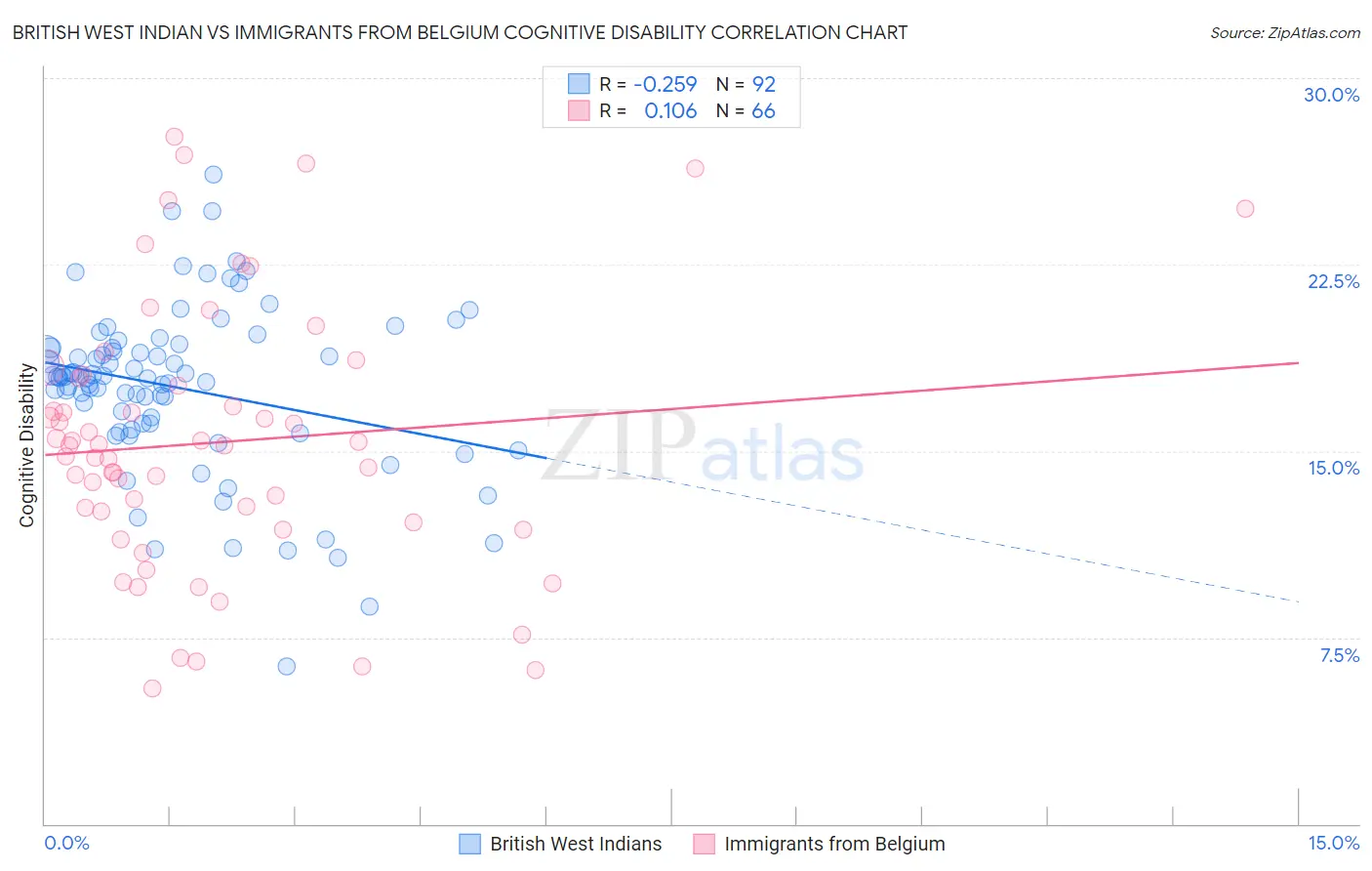 British West Indian vs Immigrants from Belgium Cognitive Disability