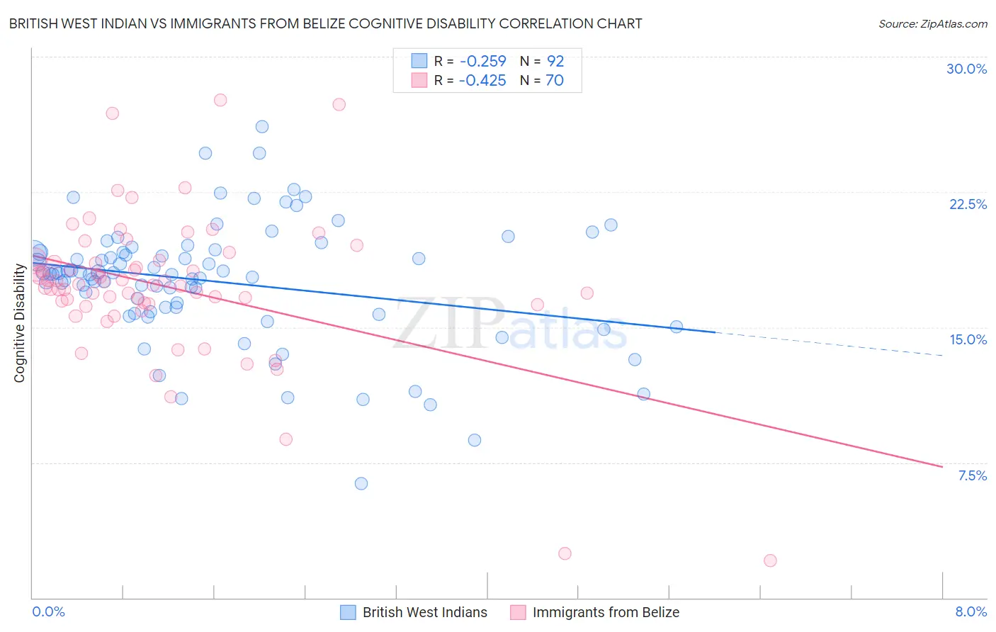 British West Indian vs Immigrants from Belize Cognitive Disability