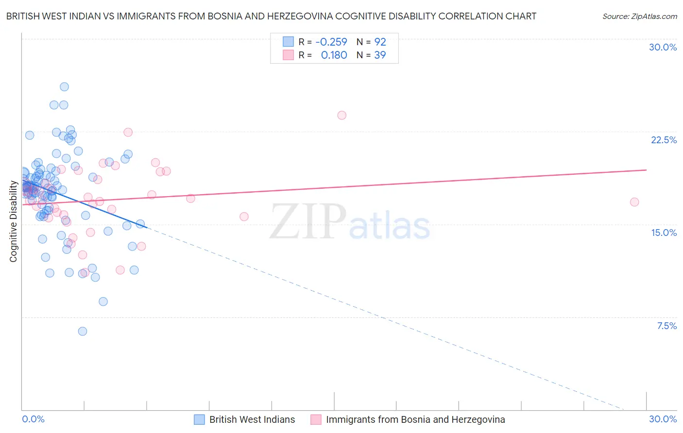 British West Indian vs Immigrants from Bosnia and Herzegovina Cognitive Disability