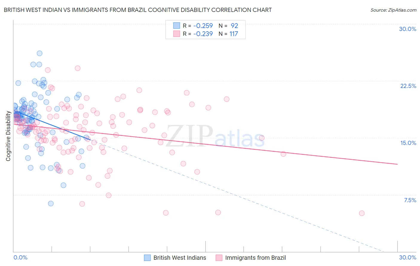 British West Indian vs Immigrants from Brazil Cognitive Disability