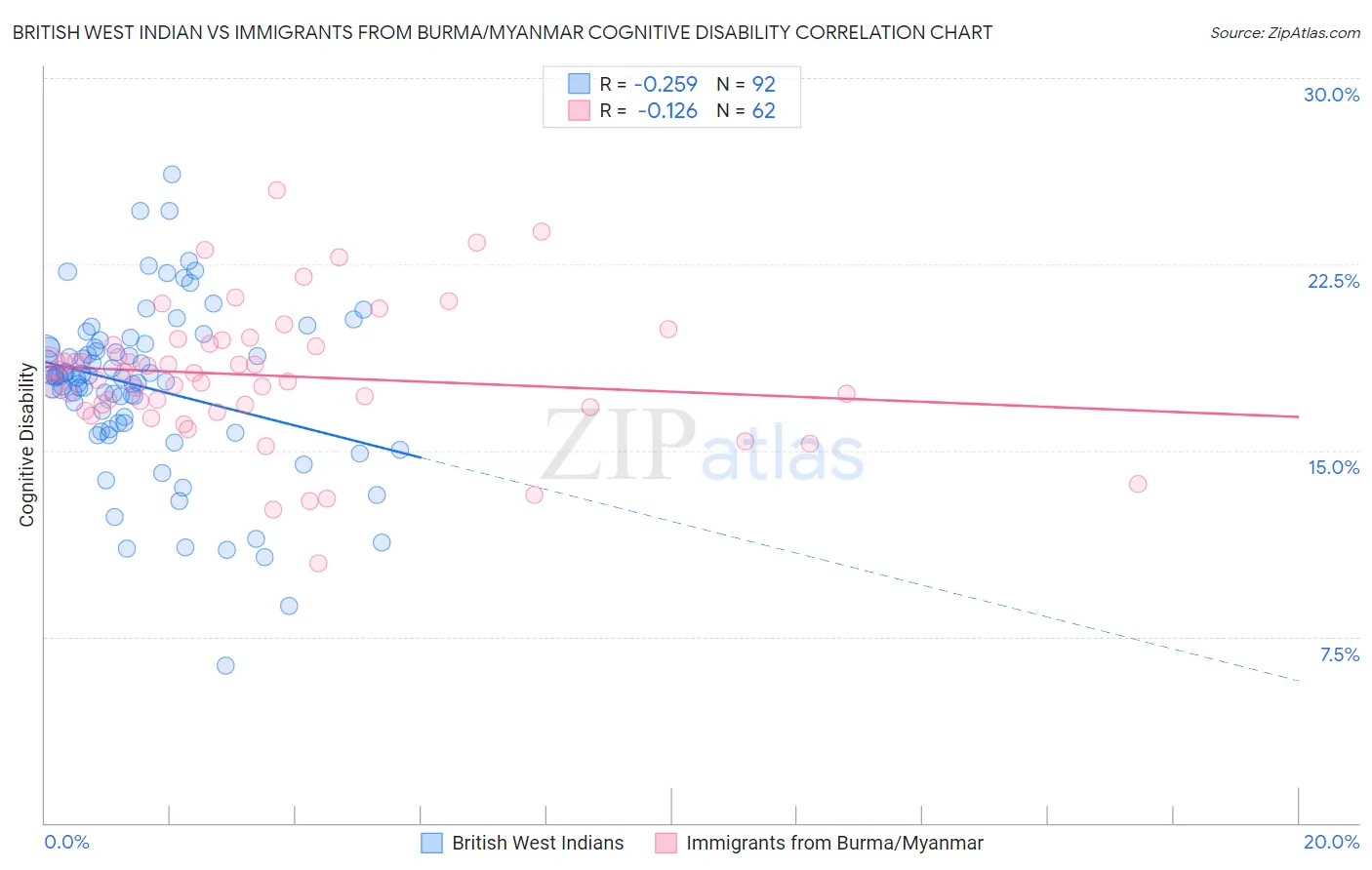 British West Indian vs Immigrants from Burma/Myanmar Cognitive Disability