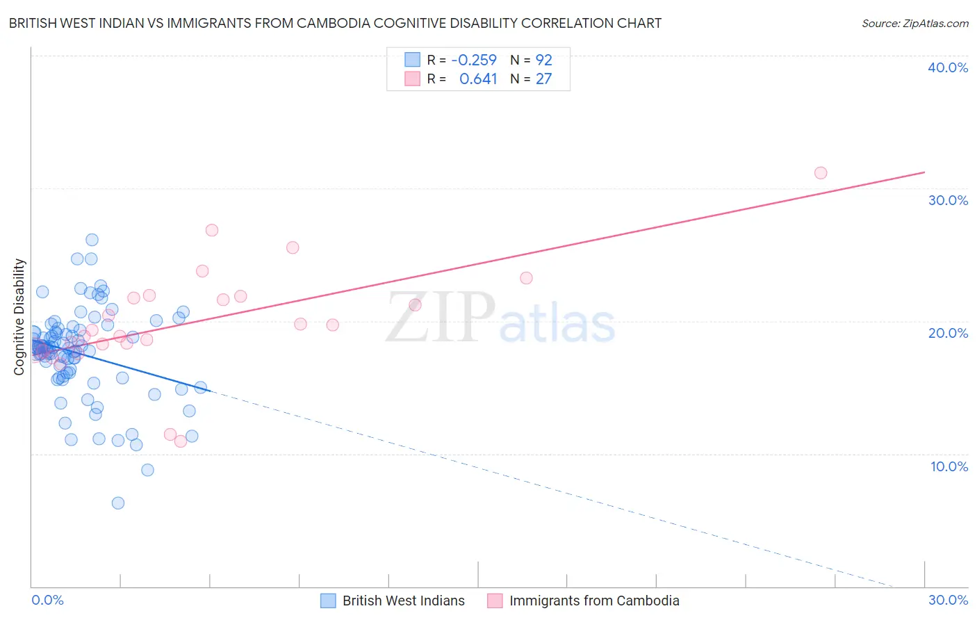 British West Indian vs Immigrants from Cambodia Cognitive Disability