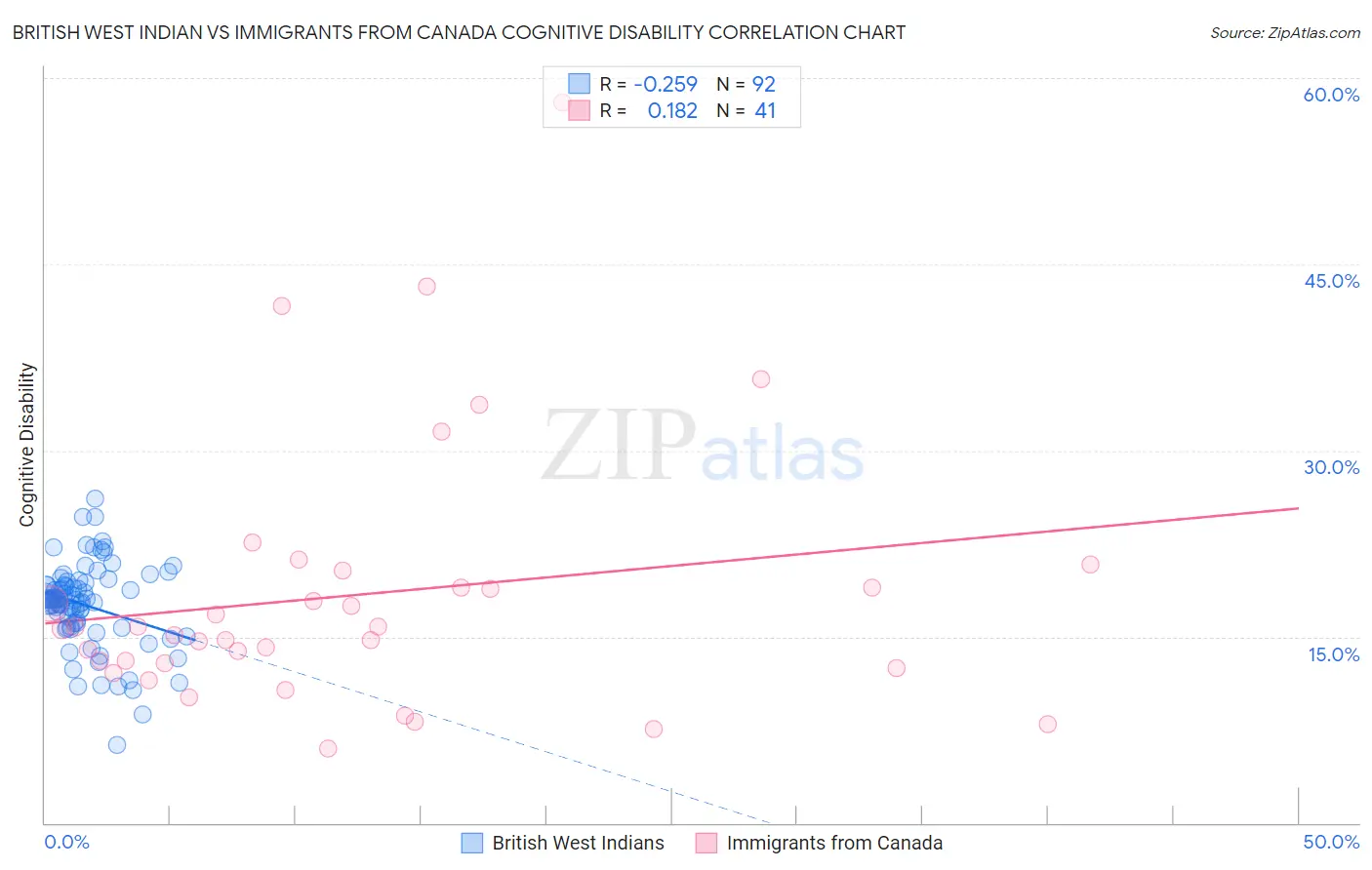 British West Indian vs Immigrants from Canada Cognitive Disability