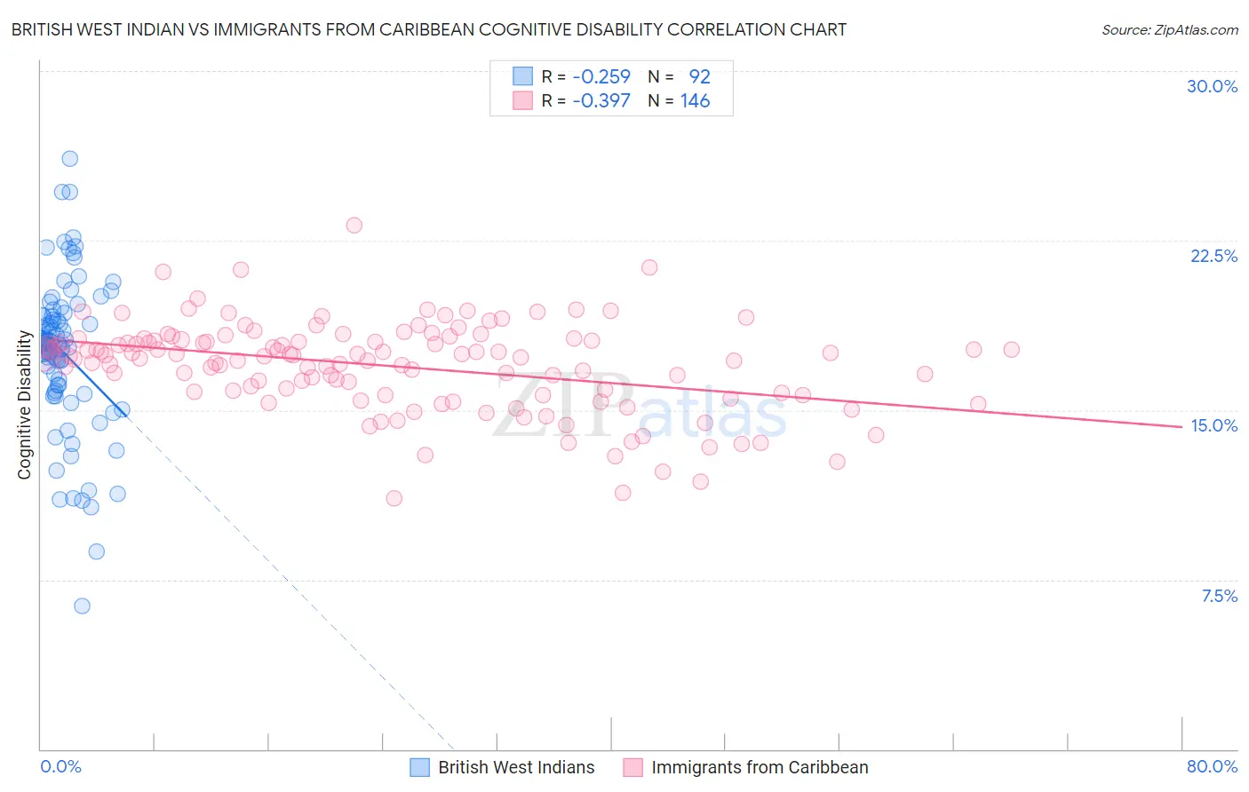 British West Indian vs Immigrants from Caribbean Cognitive Disability