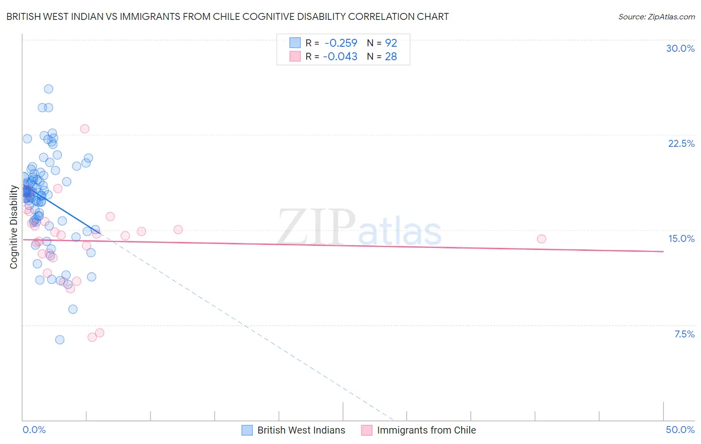 British West Indian vs Immigrants from Chile Cognitive Disability
