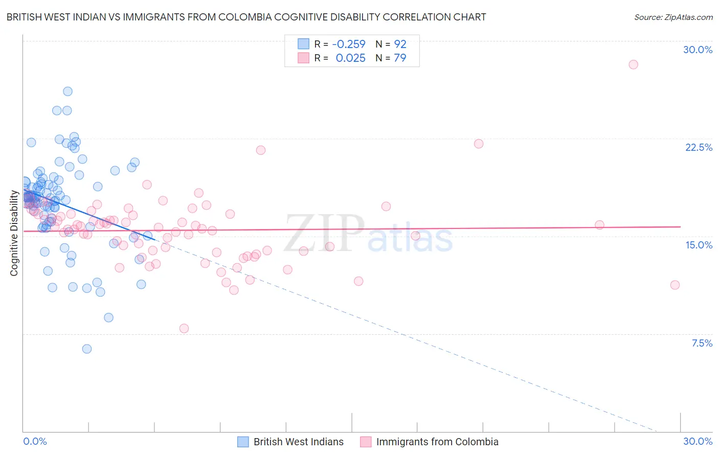 British West Indian vs Immigrants from Colombia Cognitive Disability