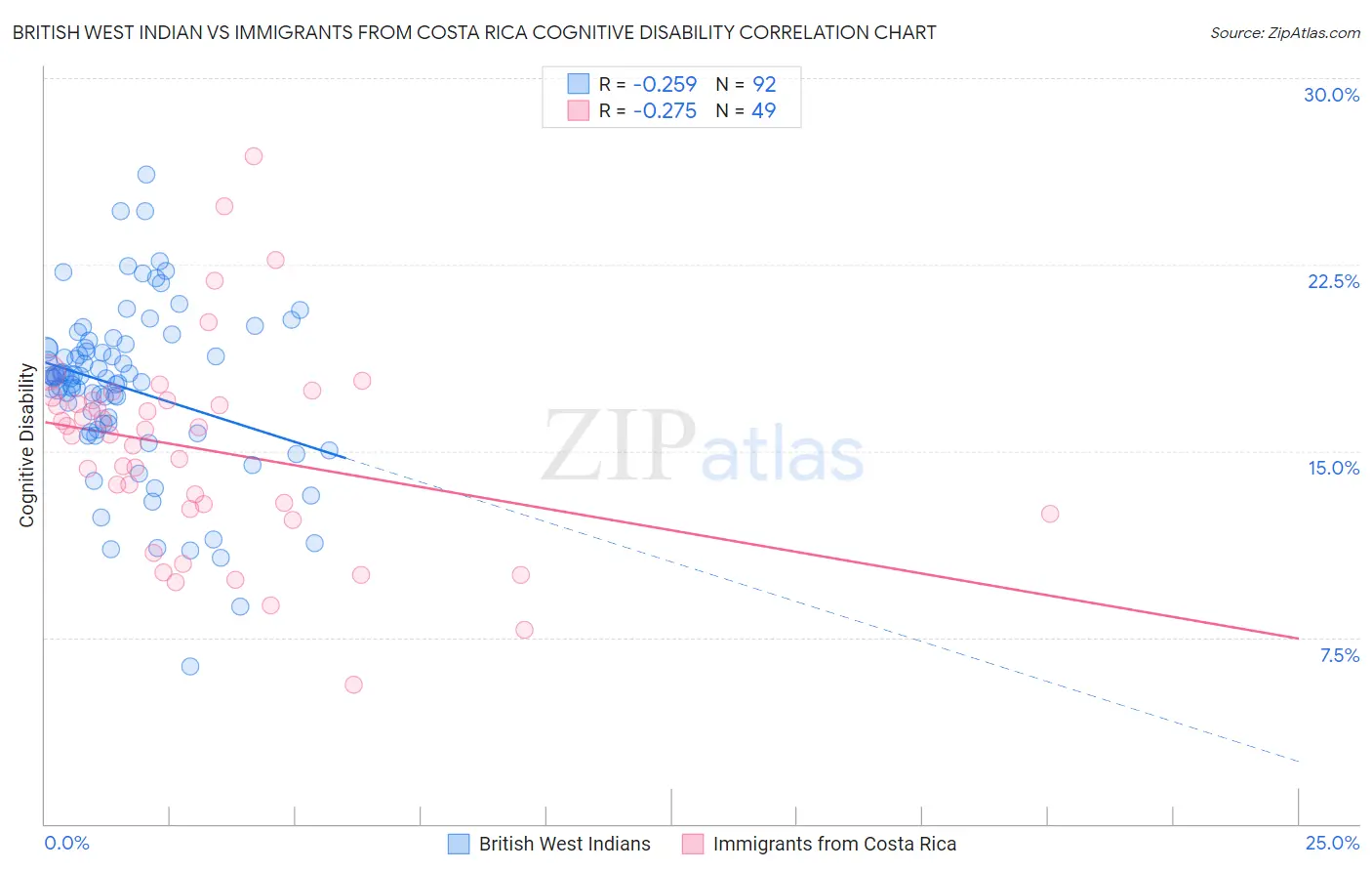 British West Indian vs Immigrants from Costa Rica Cognitive Disability