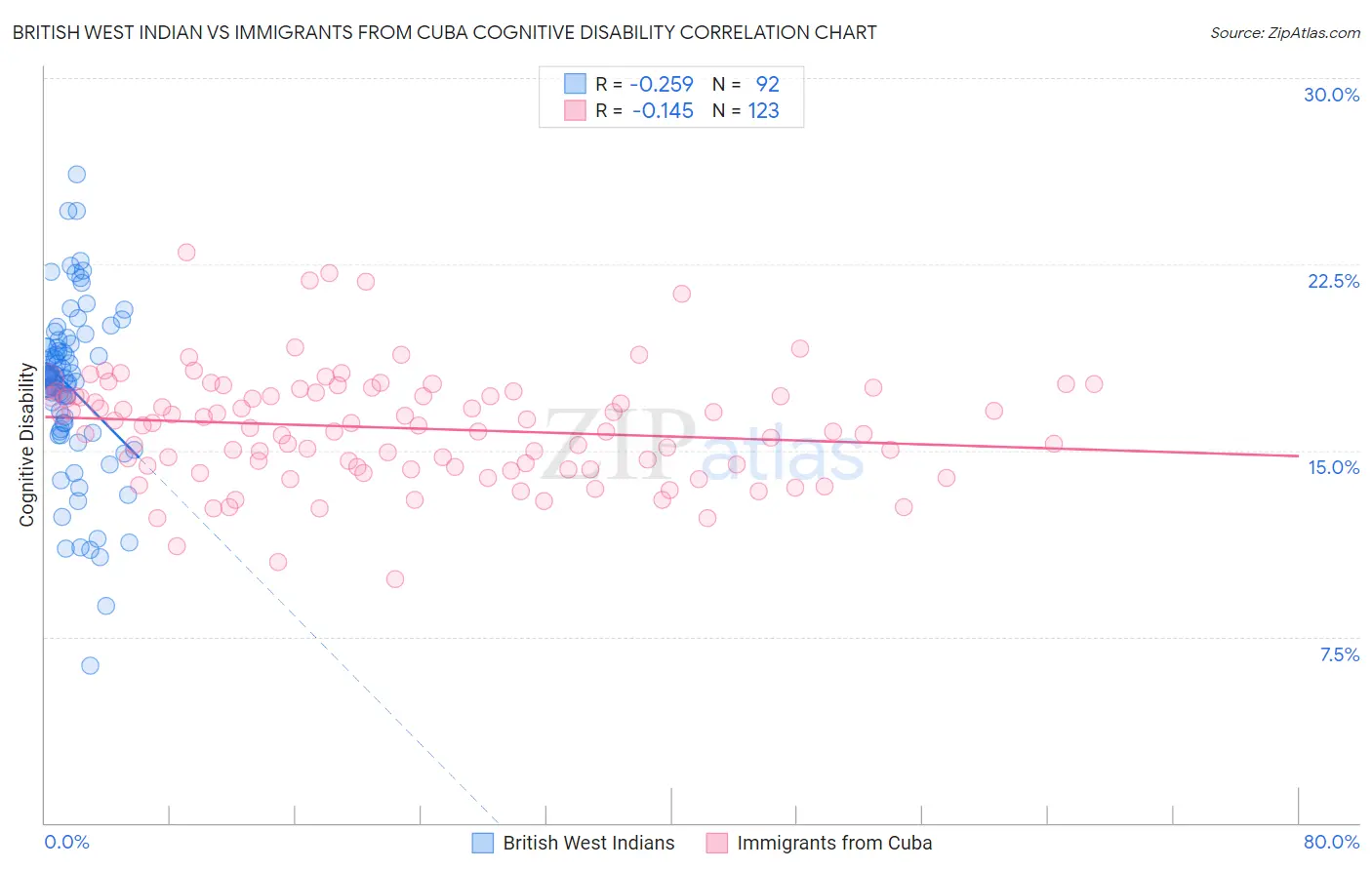 British West Indian vs Immigrants from Cuba Cognitive Disability