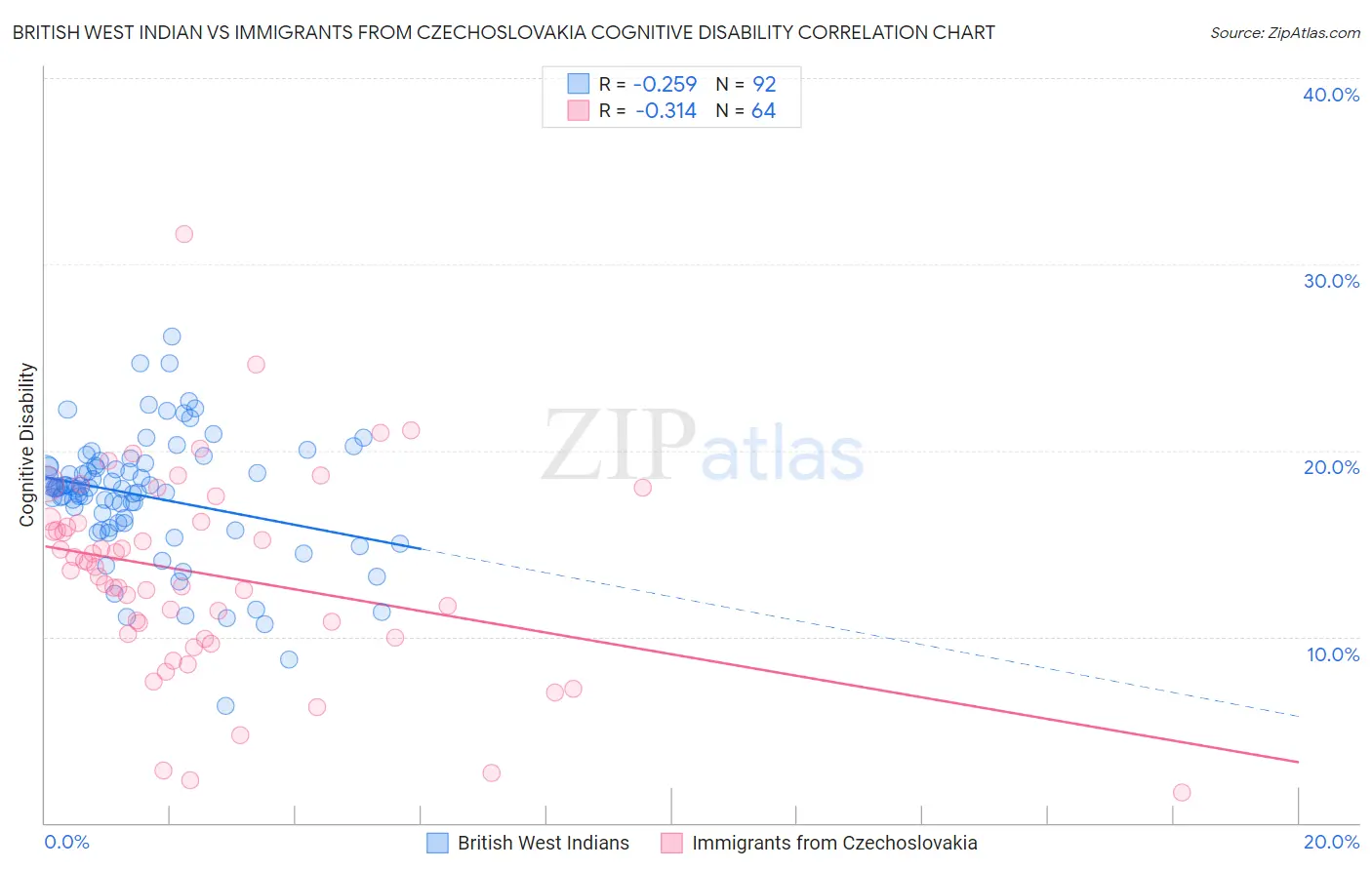 British West Indian vs Immigrants from Czechoslovakia Cognitive Disability