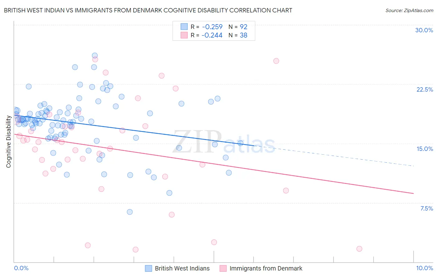 British West Indian vs Immigrants from Denmark Cognitive Disability