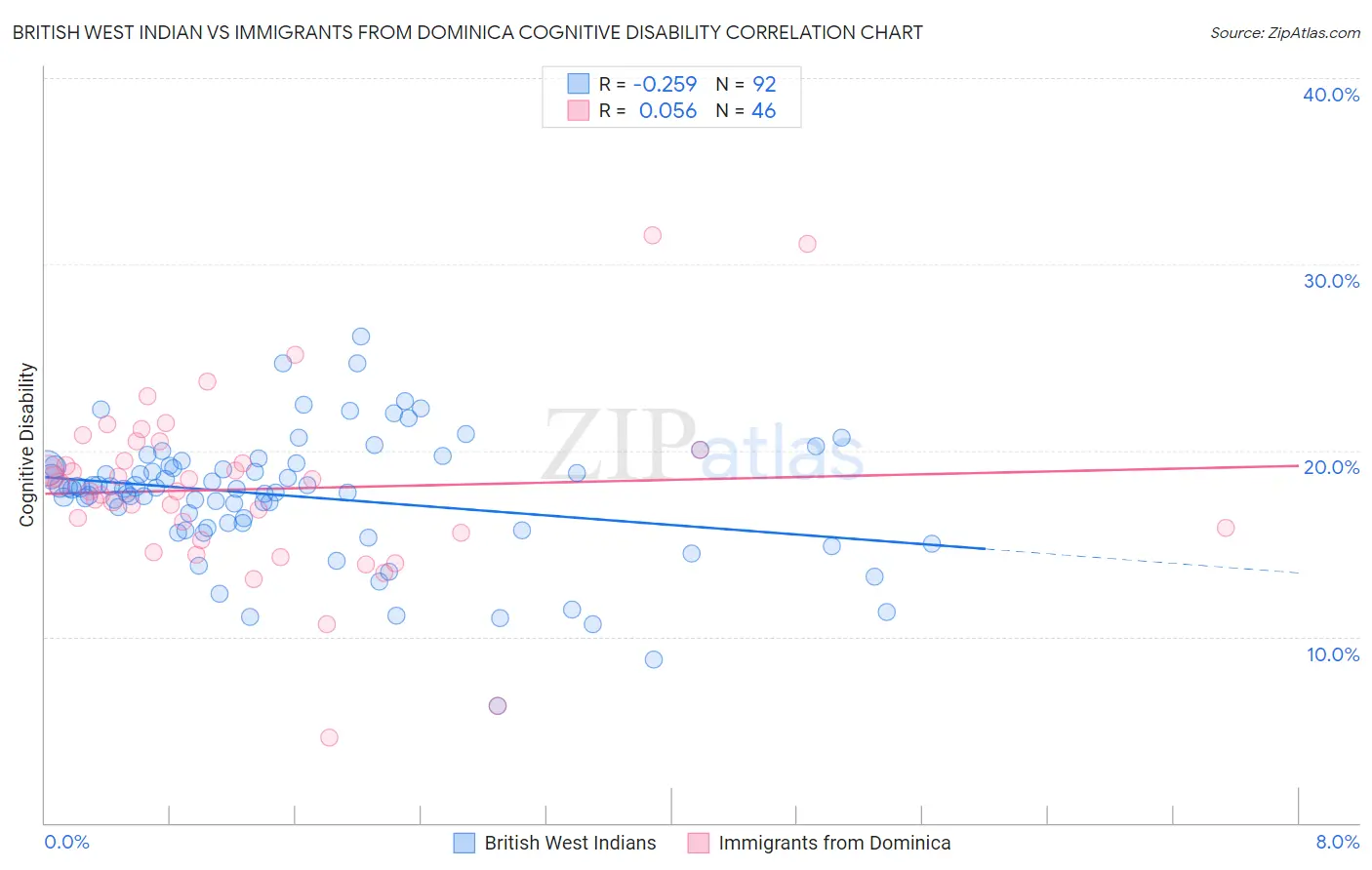 British West Indian vs Immigrants from Dominica Cognitive Disability