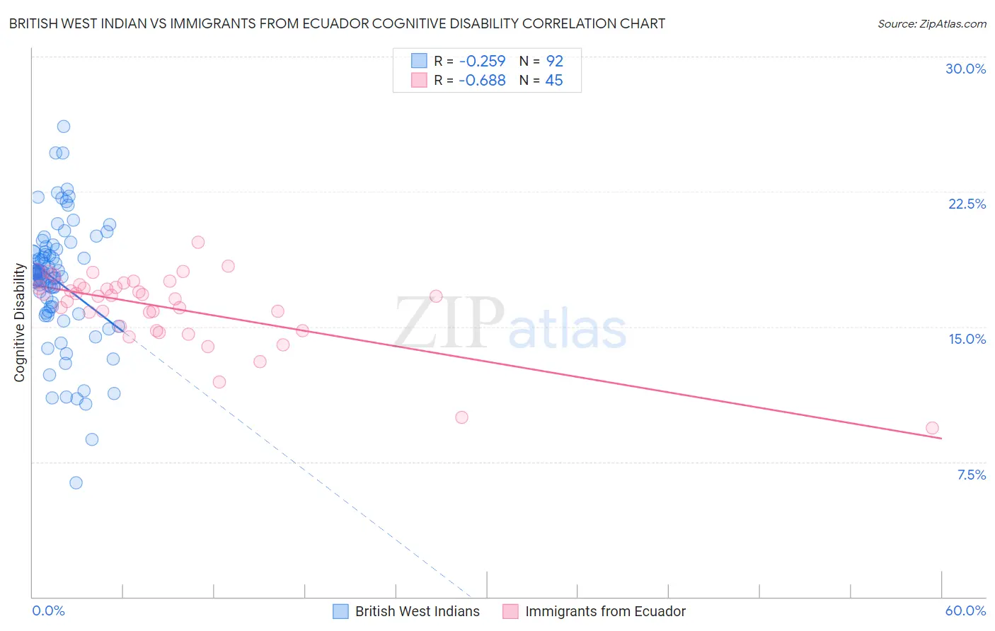 British West Indian vs Immigrants from Ecuador Cognitive Disability