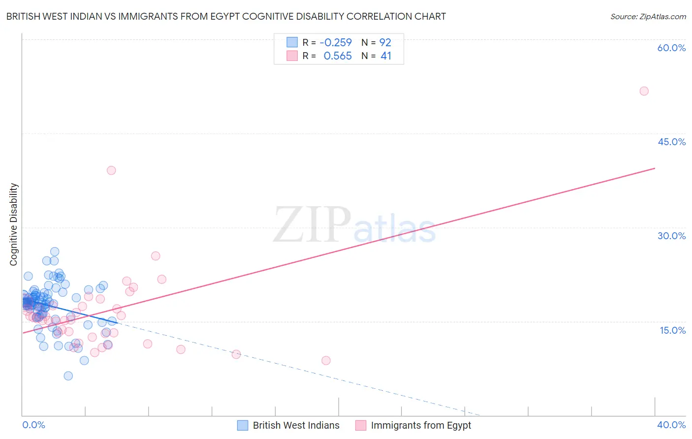 British West Indian vs Immigrants from Egypt Cognitive Disability