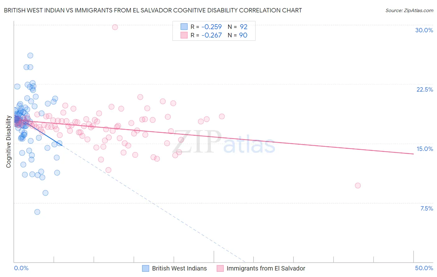 British West Indian vs Immigrants from El Salvador Cognitive Disability