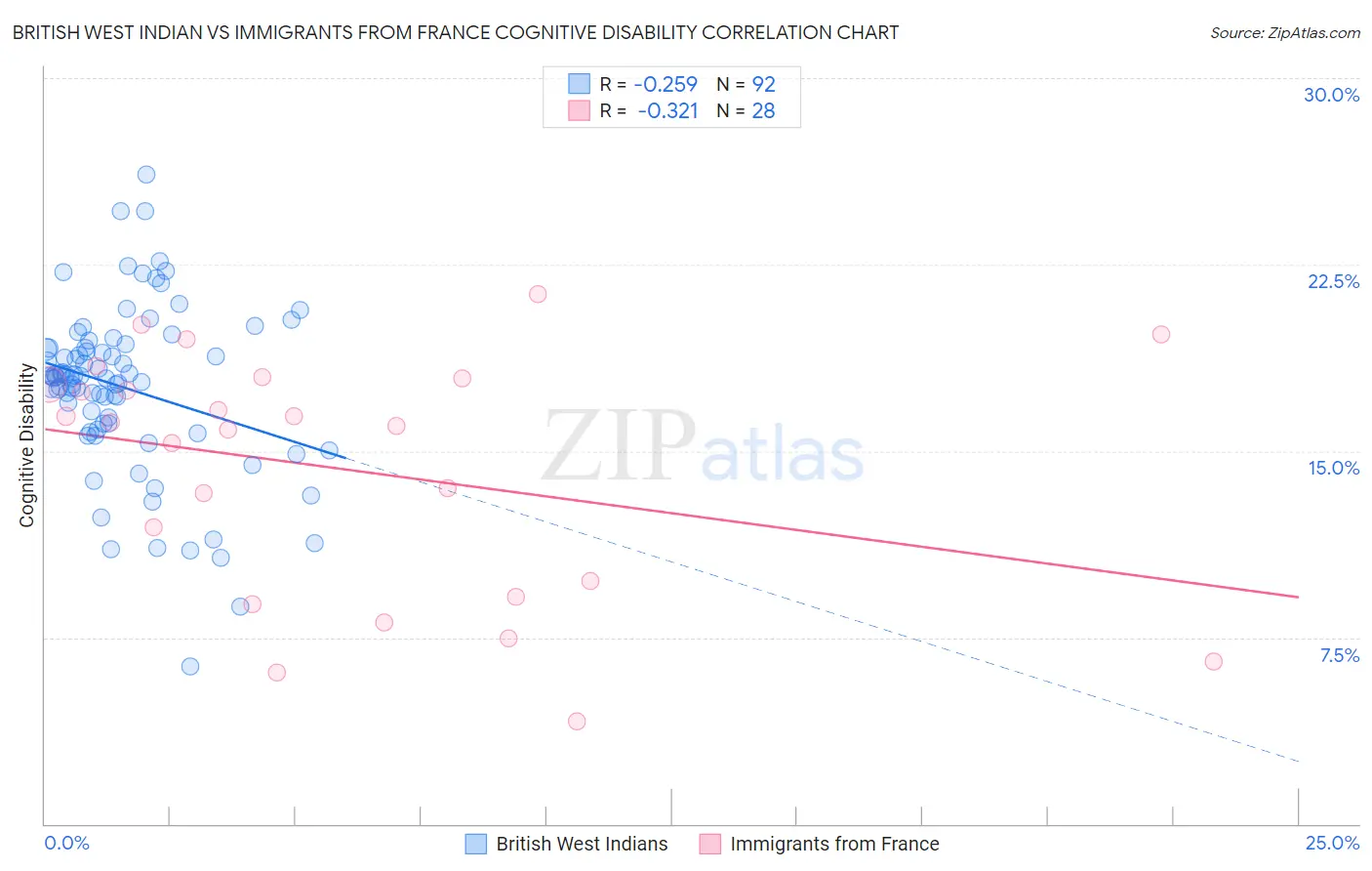 British West Indian vs Immigrants from France Cognitive Disability