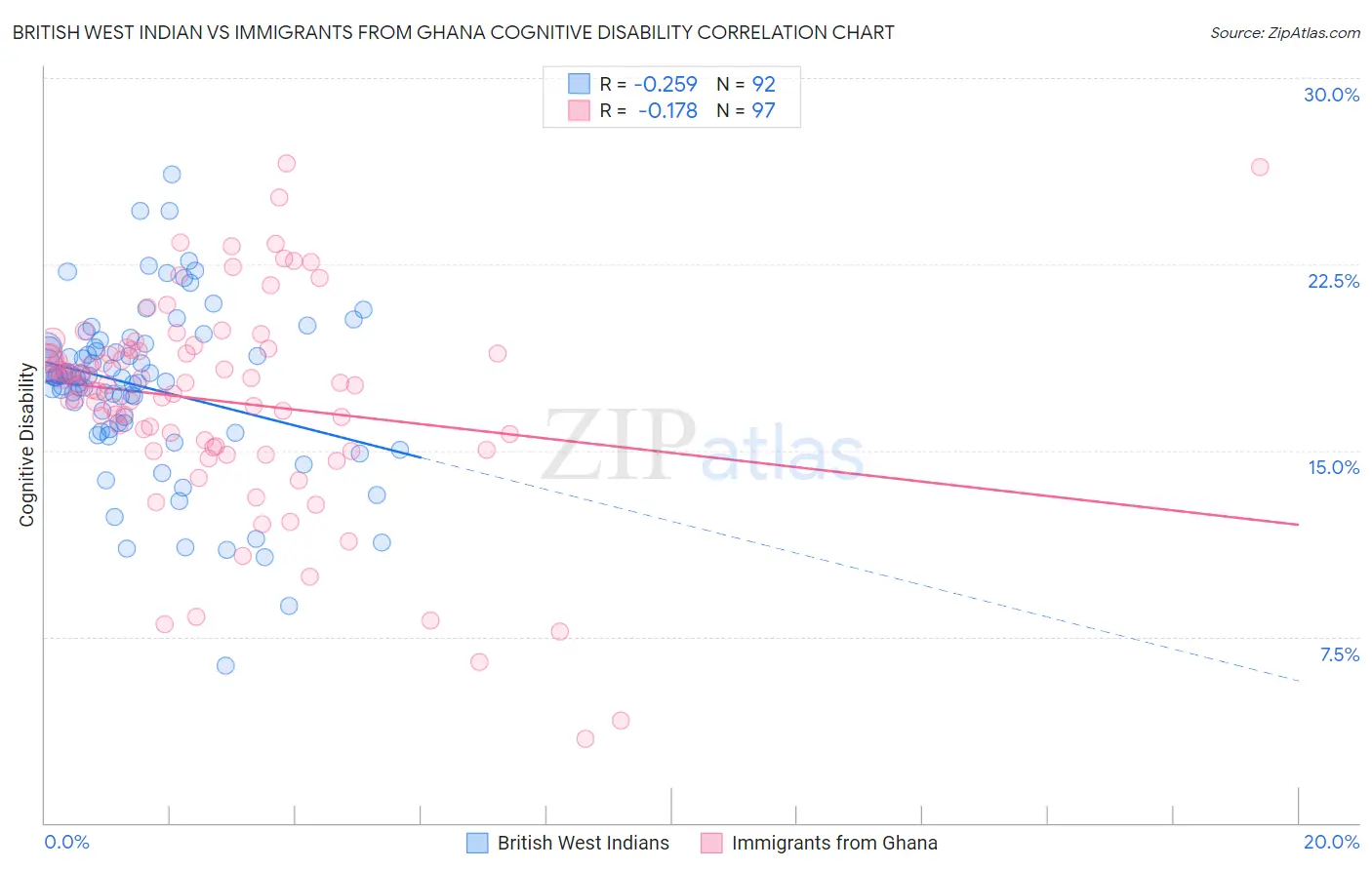 British West Indian vs Immigrants from Ghana Cognitive Disability