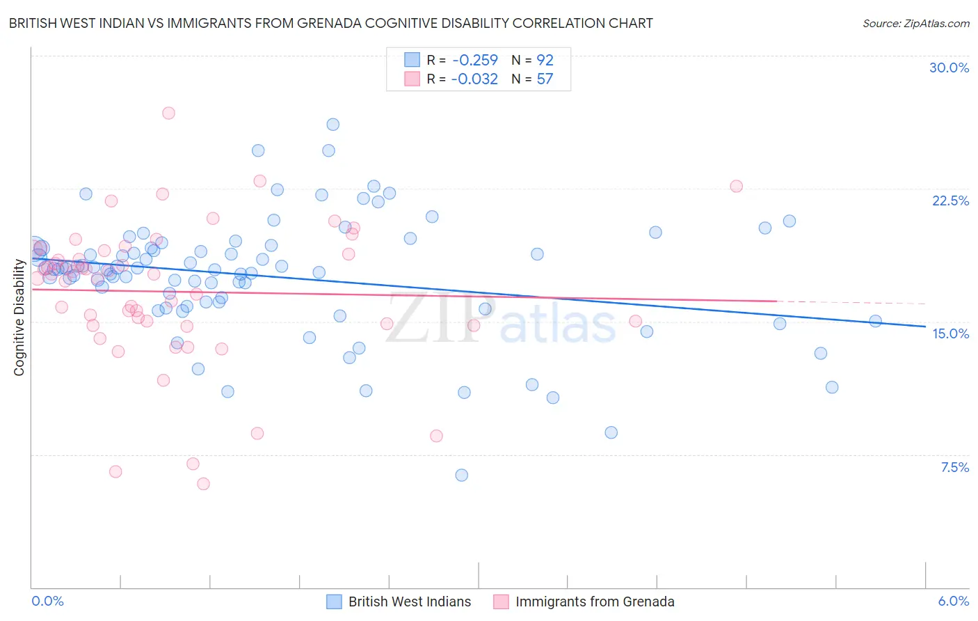 British West Indian vs Immigrants from Grenada Cognitive Disability