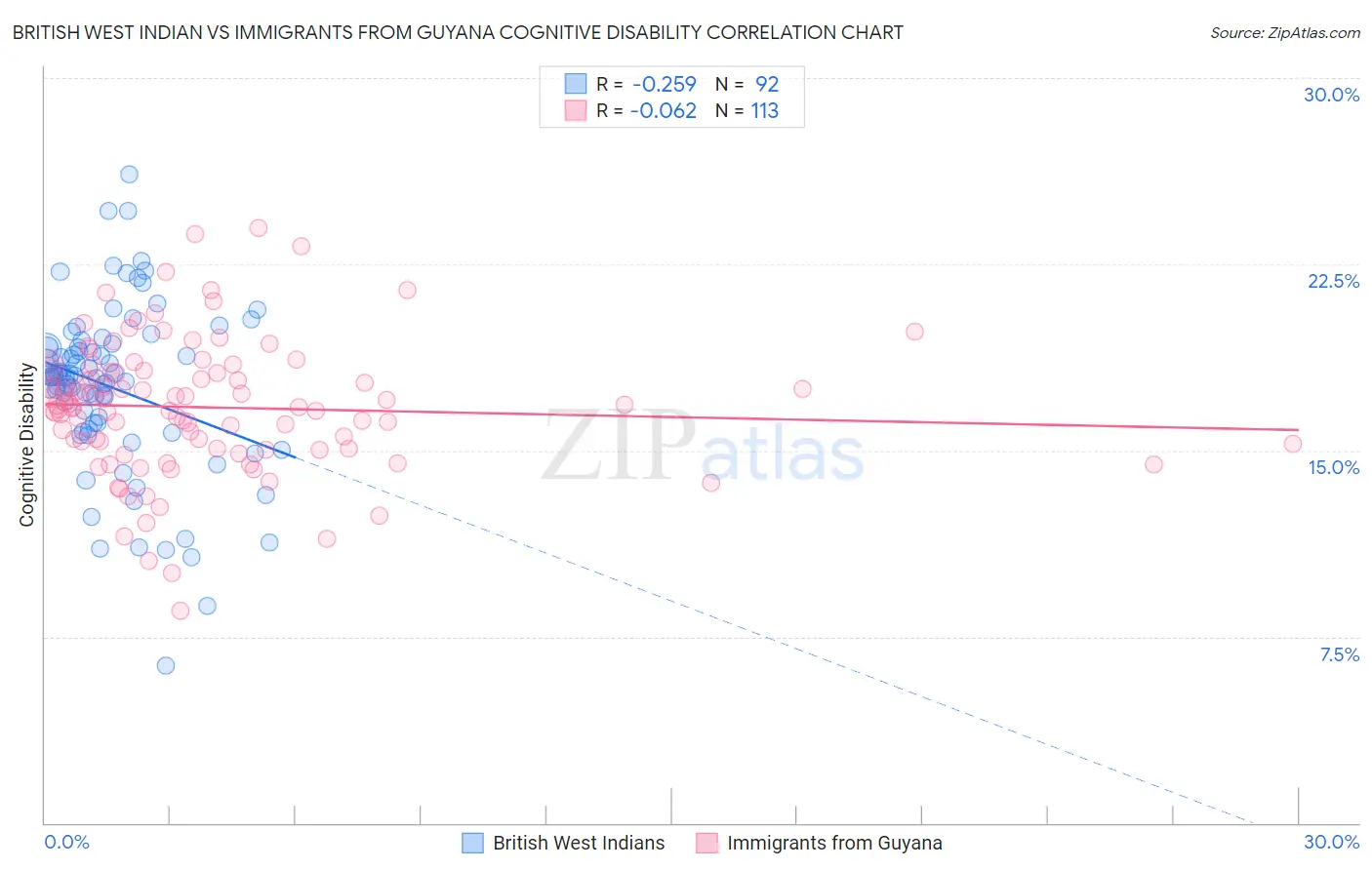 British West Indian vs Immigrants from Guyana Cognitive Disability
