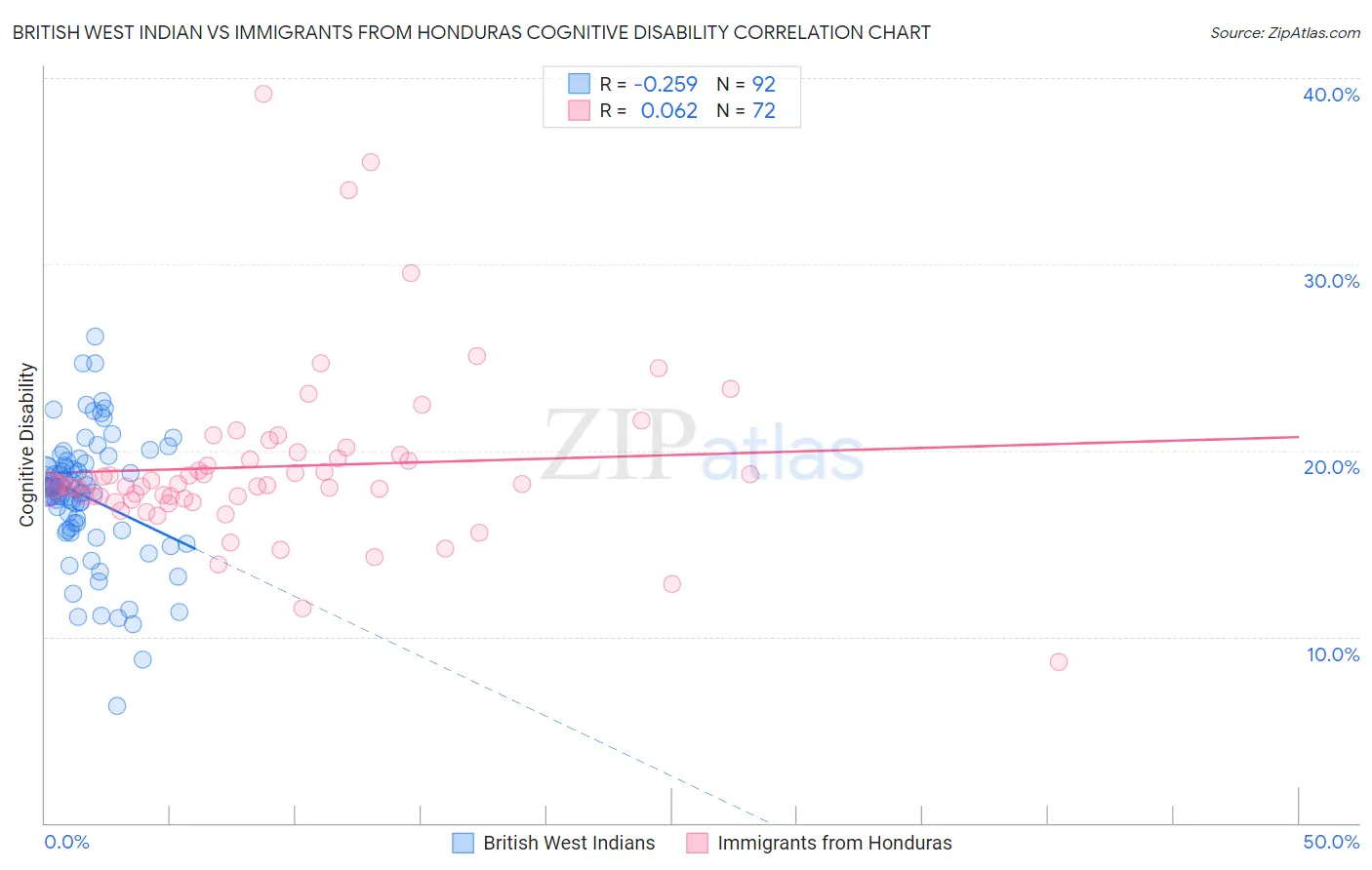 British West Indian vs Immigrants from Honduras Cognitive Disability