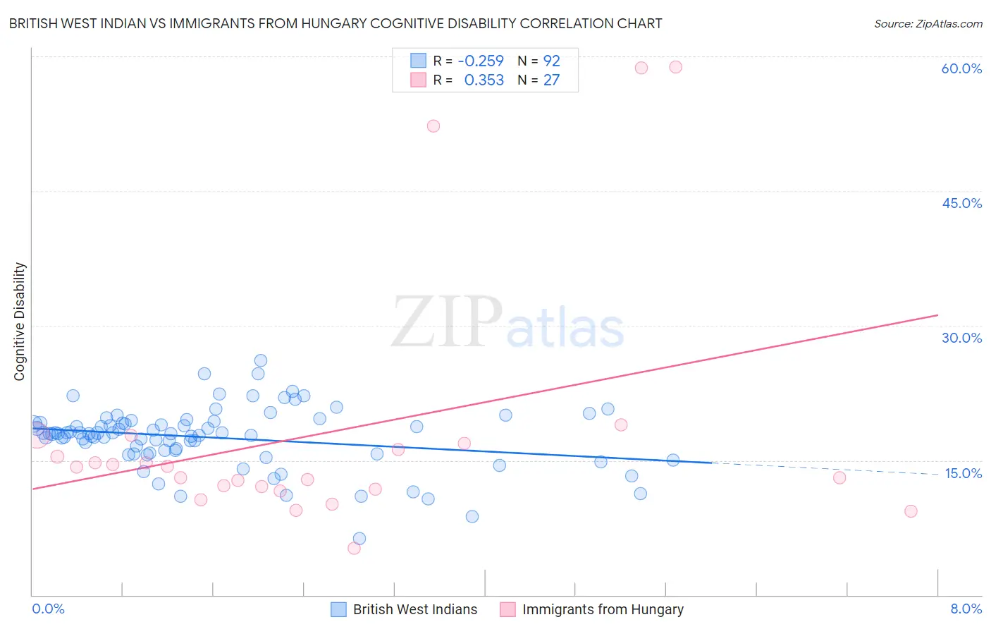 British West Indian vs Immigrants from Hungary Cognitive Disability